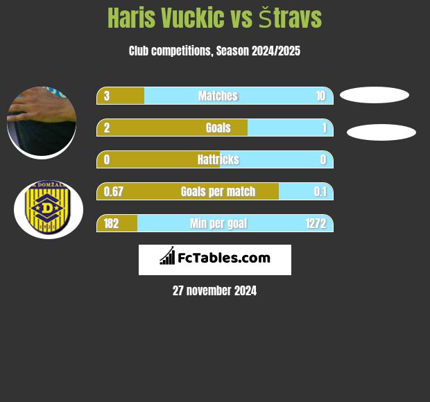 Haris Vuckic vs Štravs h2h player stats