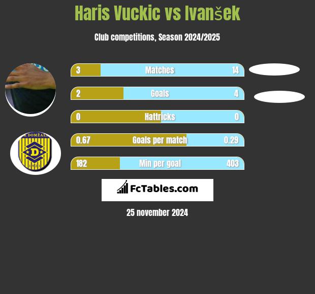 Haris Vuckic vs Ivanšek h2h player stats