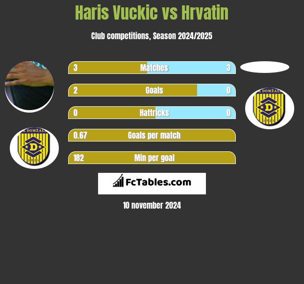 Haris Vuckic vs Hrvatin h2h player stats