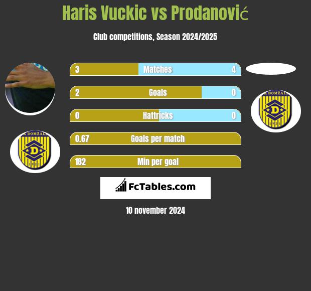 Haris Vuckic vs Prodanović h2h player stats