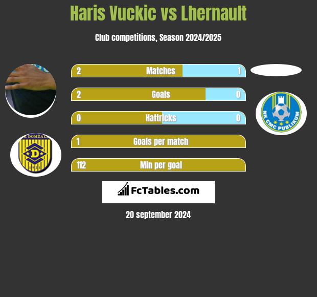 Haris Vuckic vs Lhernault h2h player stats