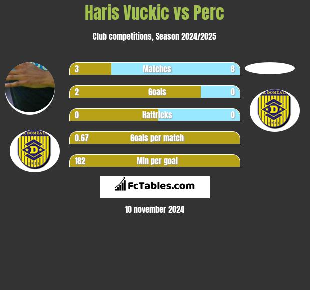 Haris Vuckic vs Perc h2h player stats