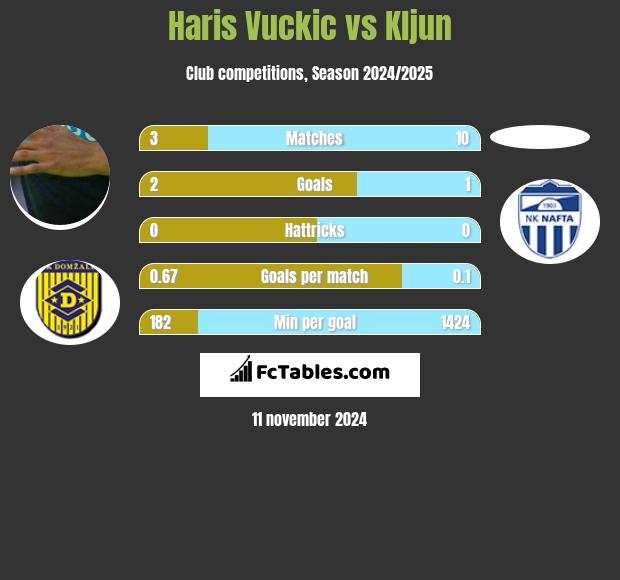 Haris Vuckic vs Kljun h2h player stats