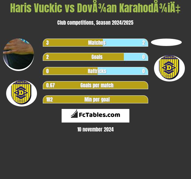 Haris Vuckic vs DovÅ¾an KarahodÅ¾iÄ‡ h2h player stats