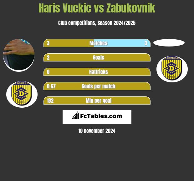 Haris Vuckic vs Zabukovnik h2h player stats