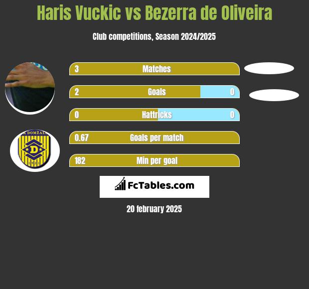 Haris Vuckic vs Bezerra de Oliveira h2h player stats