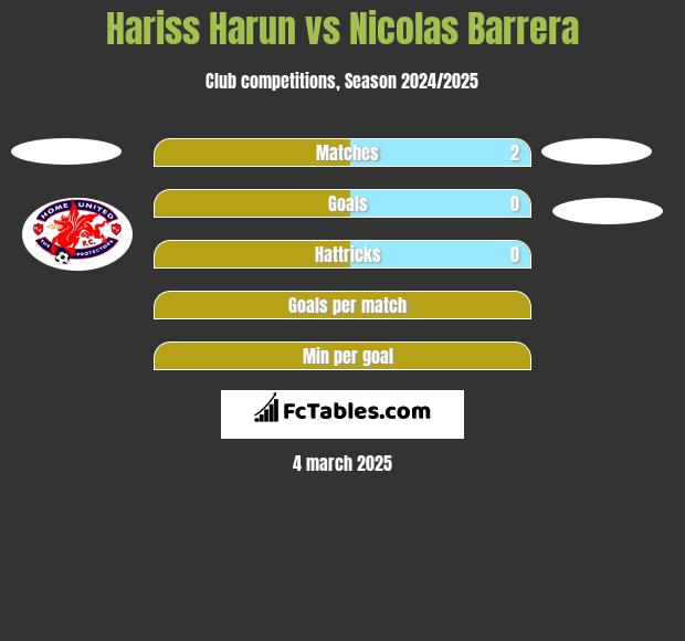 Hariss Harun vs Nicolas Barrera h2h player stats