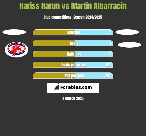 Hariss Harun vs Martin Albarracin h2h player stats