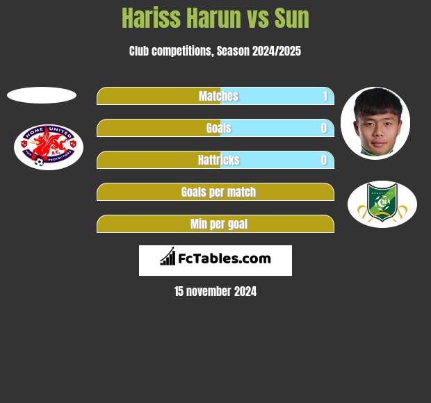 Hariss Harun vs Sun h2h player stats