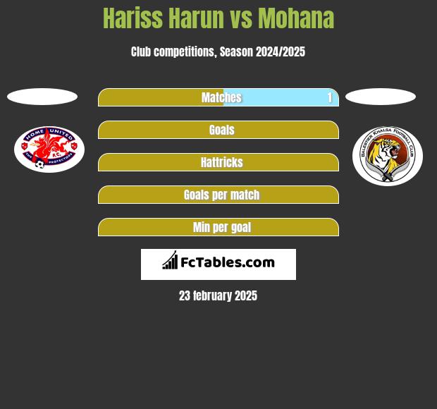 Hariss Harun vs Mohana h2h player stats