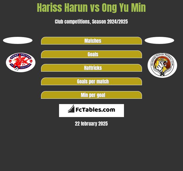 Hariss Harun vs Ong Yu Min h2h player stats