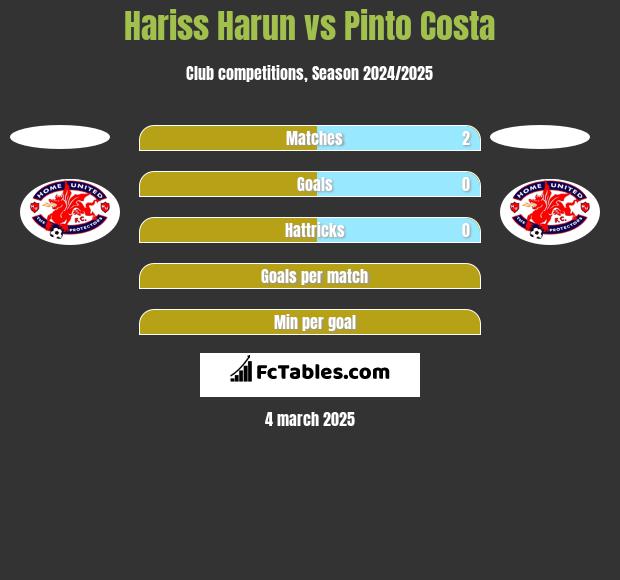 Hariss Harun vs Pinto Costa h2h player stats