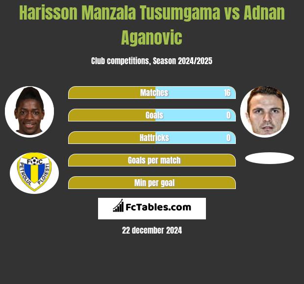 Harisson Manzala Tusumgama vs Adnan Aganovic h2h player stats