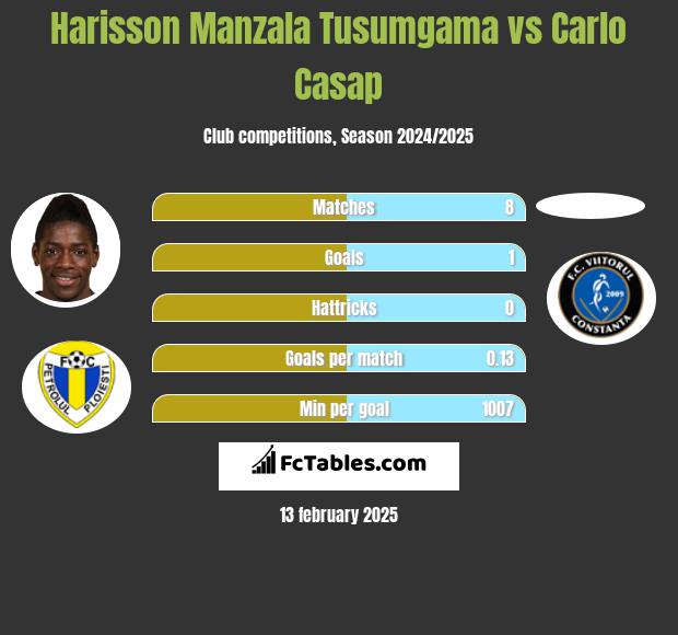 Harisson Manzala Tusumgama vs Carlo Casap h2h player stats