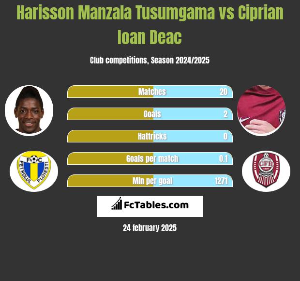 Harisson Manzala Tusumgama vs Ciprian Ioan Deac h2h player stats