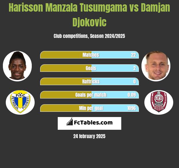 Harisson Manzala Tusumgama vs Damjan Djokovic h2h player stats