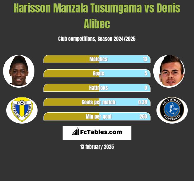 Harisson Manzala Tusumgama vs Denis Alibec h2h player stats