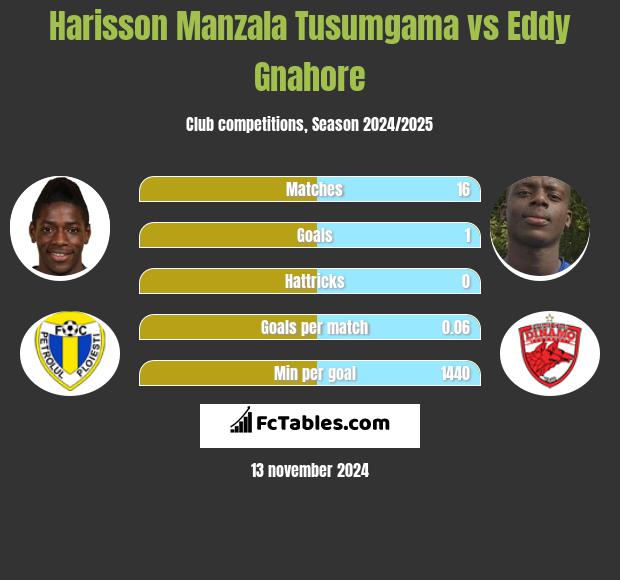 Harisson Manzala Tusumgama vs Eddy Gnahore h2h player stats