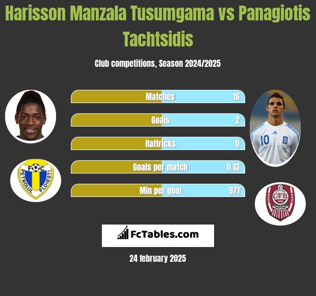 Harisson Manzala Tusumgama vs Panagiotis Tachtsidis h2h player stats