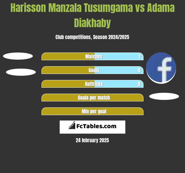 Harisson Manzala Tusumgama vs Adama Diakhaby h2h player stats