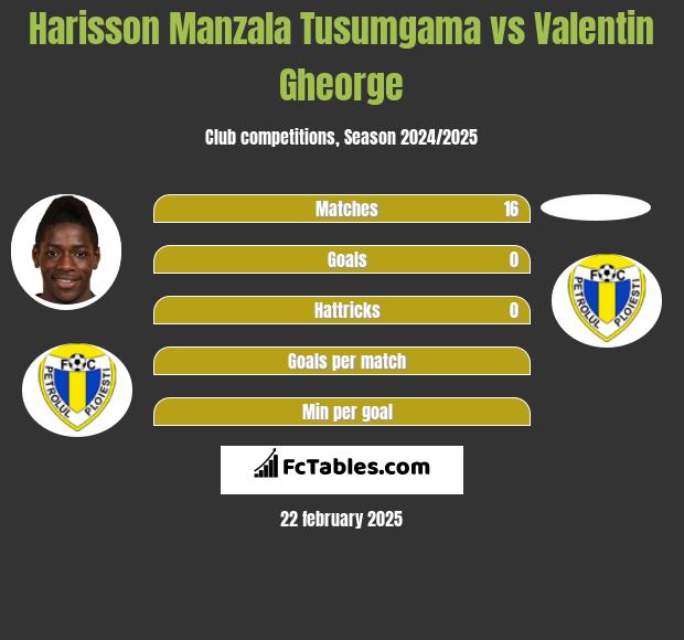 Harisson Manzala Tusumgama vs Valentin Gheorge h2h player stats