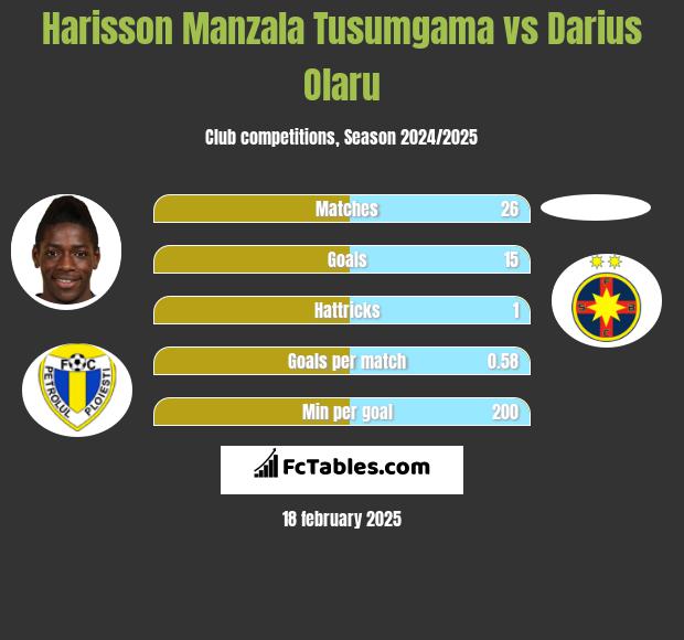 Harisson Manzala Tusumgama vs Darius Olaru h2h player stats