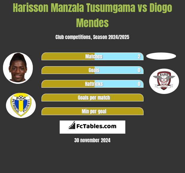 Harisson Manzala Tusumgama vs Diogo Mendes h2h player stats