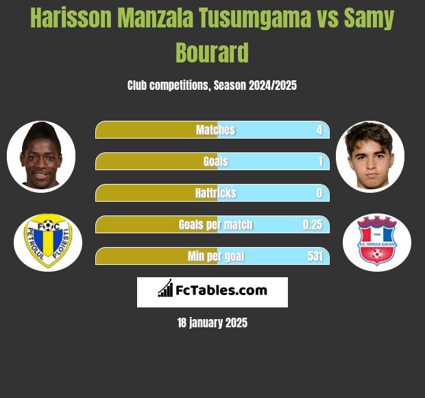 Harisson Manzala Tusumgama vs Samy Bourard h2h player stats