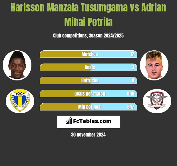 Harisson Manzala Tusumgama vs Adrian Mihai Petrila h2h player stats