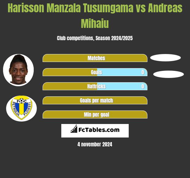 Harisson Manzala Tusumgama vs Andreas Mihaiu h2h player stats