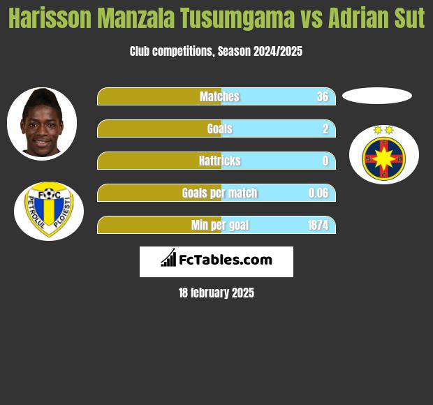 Harisson Manzala Tusumgama vs Adrian Sut h2h player stats