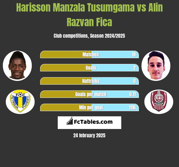 Harisson Manzala Tusumgama vs Alin Razvan Fica h2h player stats