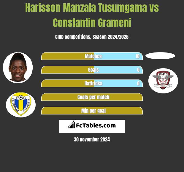 Harisson Manzala Tusumgama vs Constantin Grameni h2h player stats