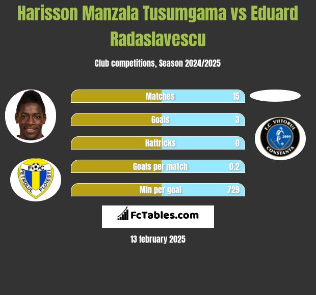 Harisson Manzala Tusumgama vs Eduard Radaslavescu h2h player stats