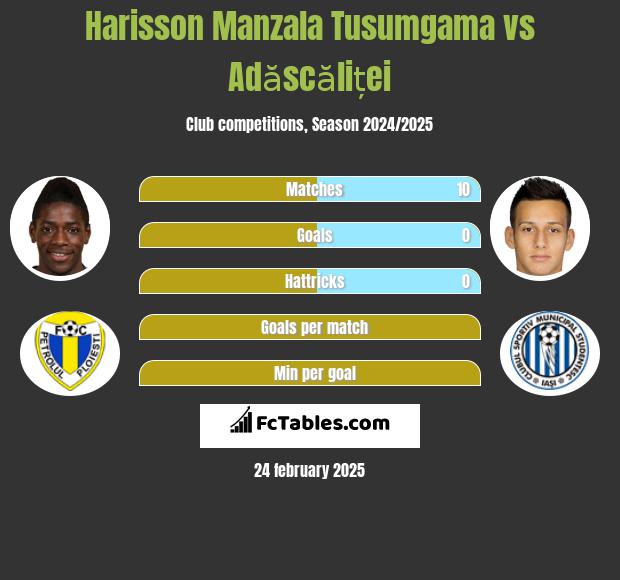 Harisson Manzala Tusumgama vs Adăscăliței h2h player stats