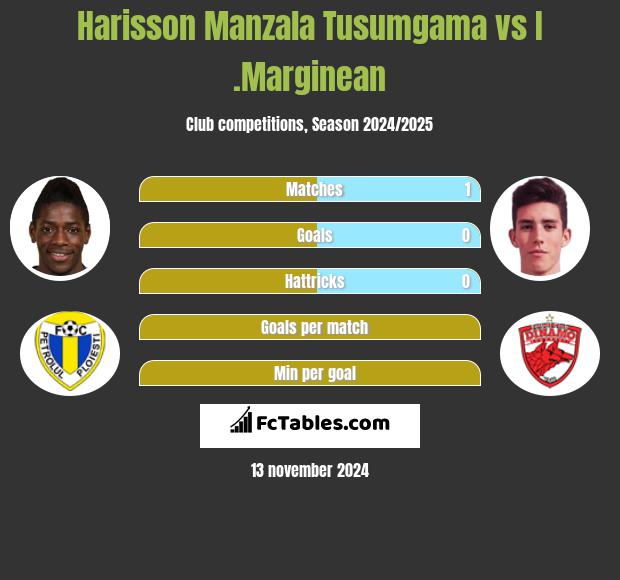 Harisson Manzala Tusumgama vs I .Marginean h2h player stats