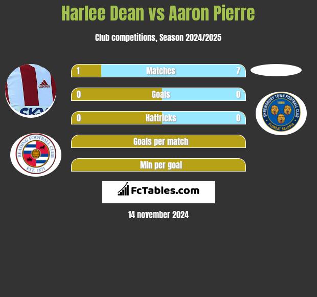 Harlee Dean vs Aaron Pierre h2h player stats