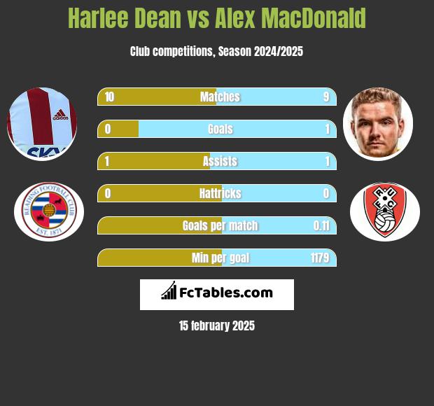 Harlee Dean vs Alex MacDonald h2h player stats