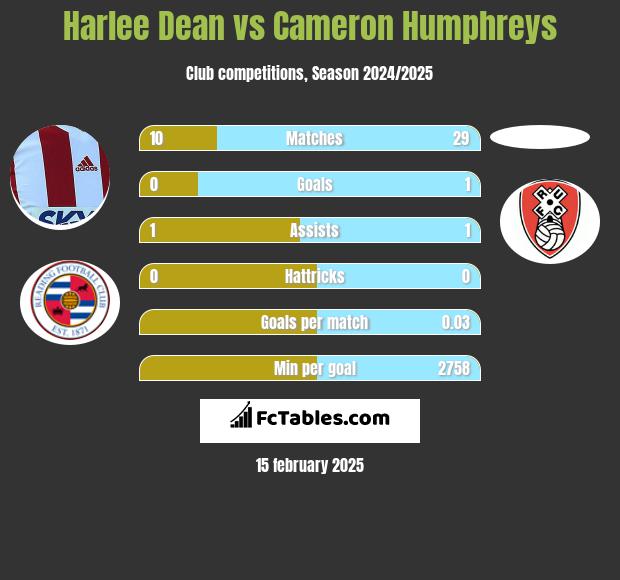 Harlee Dean vs Cameron Humphreys h2h player stats