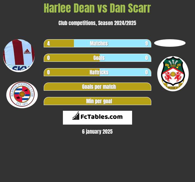 Harlee Dean vs Dan Scarr h2h player stats