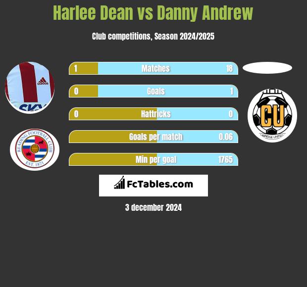 Harlee Dean vs Danny Andrew h2h player stats