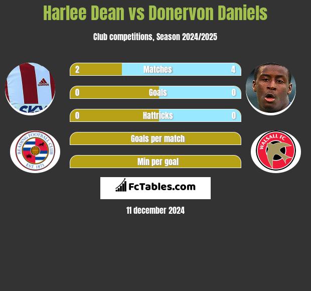 Harlee Dean vs Donervon Daniels h2h player stats