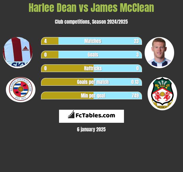 Harlee Dean vs James McClean h2h player stats