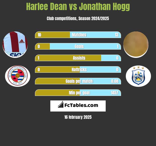 Harlee Dean vs Jonathan Hogg h2h player stats