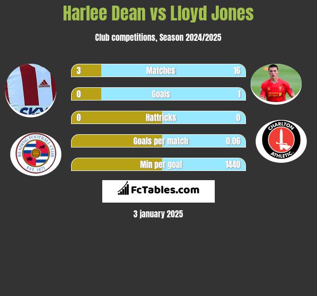 Harlee Dean vs Lloyd Jones h2h player stats