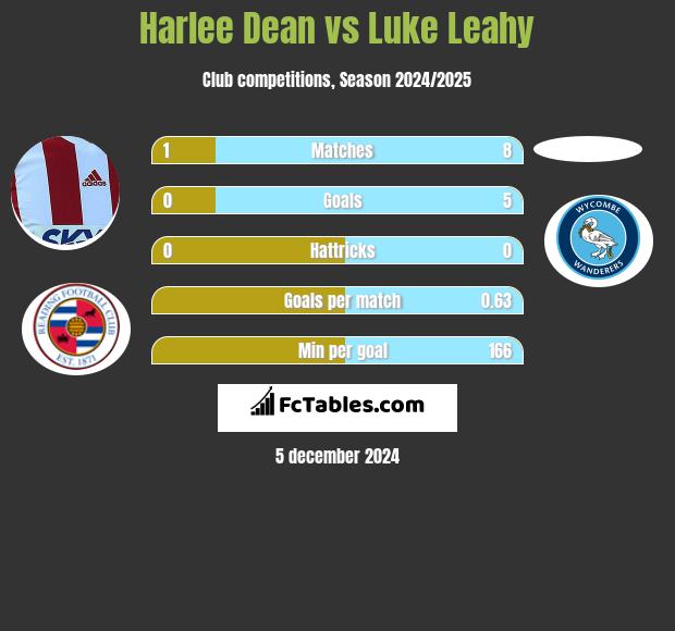 Harlee Dean vs Luke Leahy h2h player stats