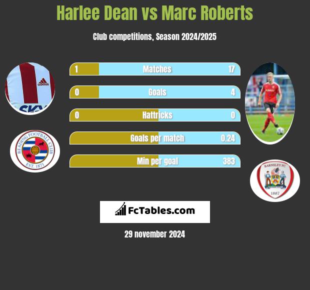 Harlee Dean vs Marc Roberts h2h player stats