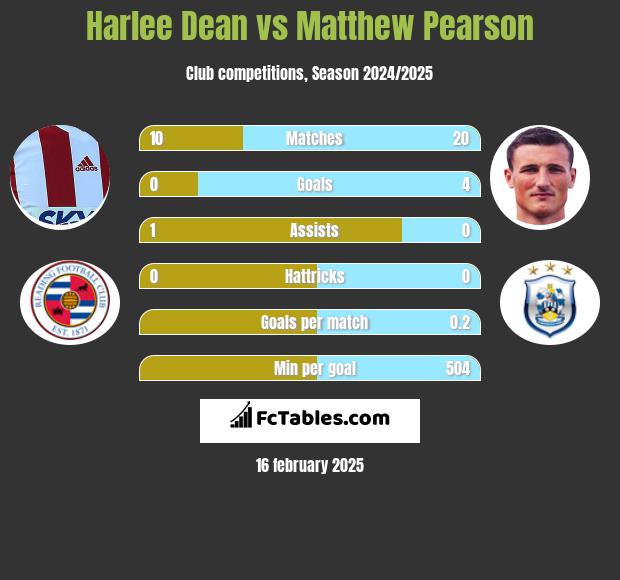 Harlee Dean vs Matthew Pearson h2h player stats