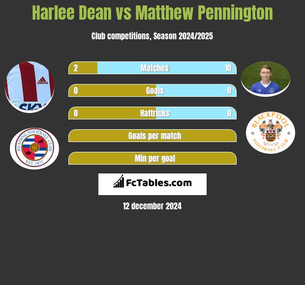 Harlee Dean vs Matthew Pennington h2h player stats