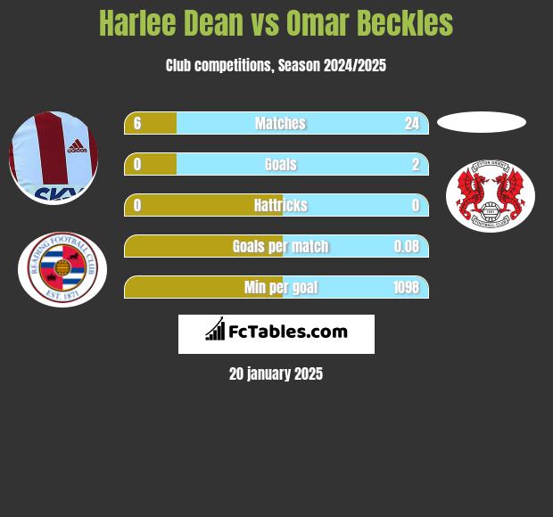 Harlee Dean vs Omar Beckles h2h player stats